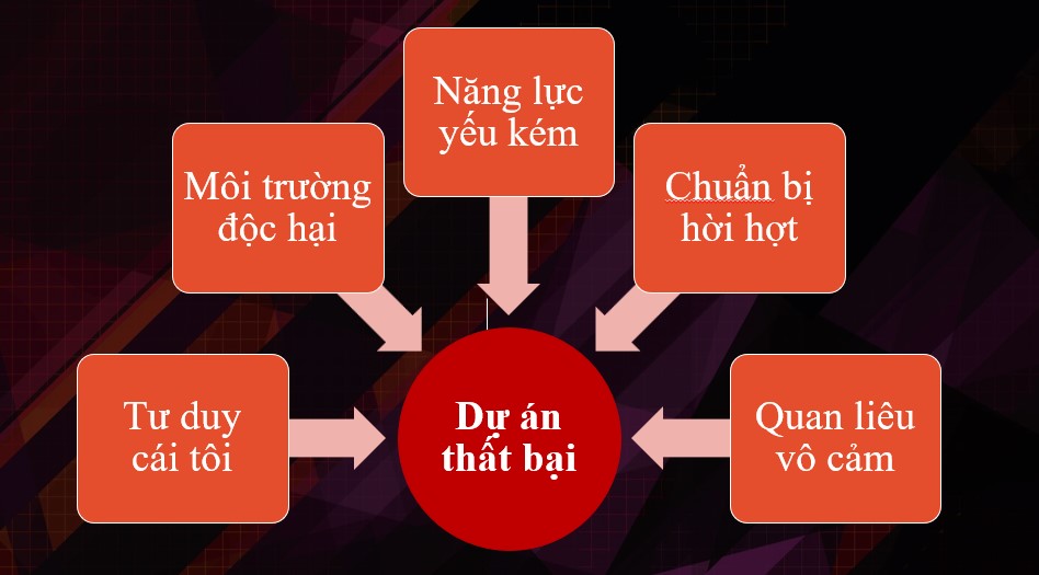 Cách thức cứu vãn dự án trục trặc